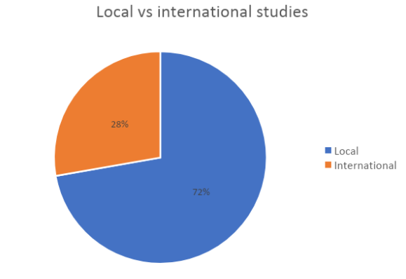 local and international covid studies