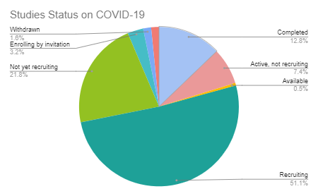 studies status on covid