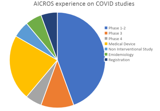 type of covid studies-AICROS